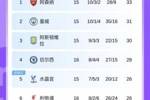 英超积分榜：切尔西暂升第4距榜首5分，利物浦暂升第6距榜首7分
