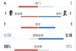 瑞士半场暂0-0波黑数据：射门4-3，射正1-1，控球率69%-31%