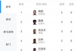 世界杯射手榜：梅西5球再回榜首！本轮他一度被戴维、翁达夫追平